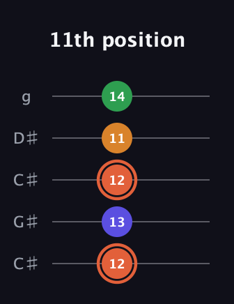 C♯ Augmented Flat 9th guitar tab — 11th position (12 13 12 11 14) in Double C (gCGCD) · Capo 1