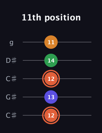 C♯ Augmented Flat 9th guitar tab — 11th position (12 13 12 14 11) in Double C (gCGCD) · Capo 1