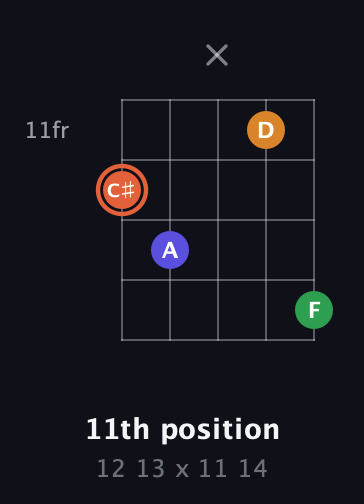 C♯ Augmented Flat 9th guitar chord — 11th position (12 13 x 11 14) fretboard diagram in Double C (gCGCD) · Capo 1