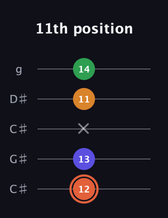 C♯ Augmented Flat 9th guitar tab — 11th position (12 13 x 11 14) in Double C (gCGCD) · Capo 1