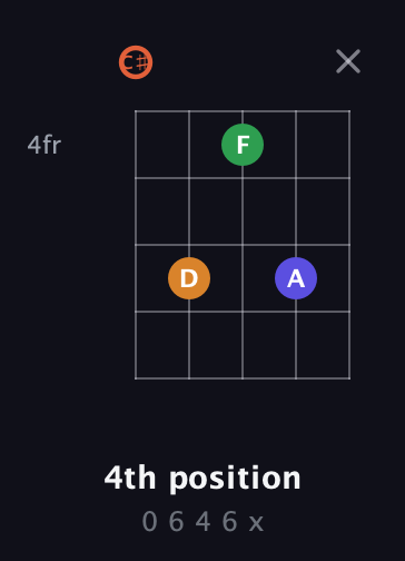 C♯ Augmented Flat 9th guitar chord — 4th position (0 6 4 6 x) fretboard diagram in Double C (gCGCD) · Capo 1