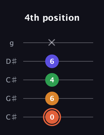 C♯ Augmented Flat 9th guitar tab — 4th position (0 6 4 6 x) in Double C (gCGCD) · Capo 1
