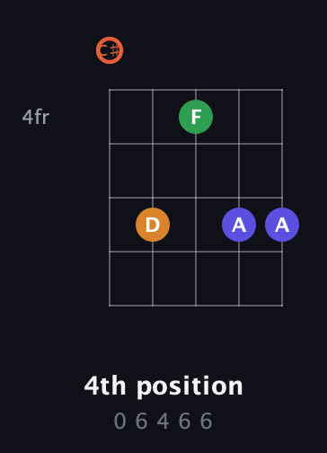 C♯ Augmented Flat 9th guitar chord — 4th position (0 6 4 6 6) fretboard diagram in Double C (gCGCD) · Capo 1