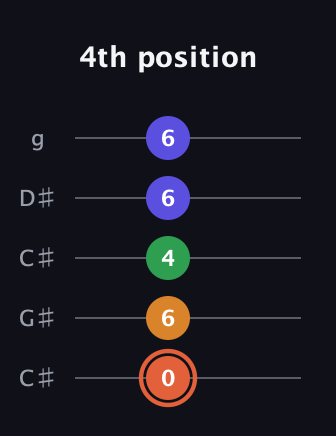 C♯ Augmented Flat 9th guitar tab — 4th position (0 6 4 6 6) in Double C (gCGCD) · Capo 1