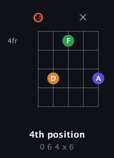 C♯ Augmented Flat 9th guitar chord — 4th position (0 6 4 x 6) fretboard diagram in Double C (gCGCD) · Capo 1