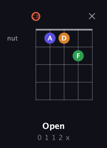 C♯ Augmented Flat 9th guitar chord — Open (0 1 1 2 x) fretboard diagram in Double C (gCGCD) · Capo 1