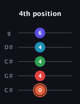 C♯ Augmented-major 7th Flat 5th guitar tab — 4th position (0 4 4 4 6) in Double C (gCGCD) · Capo 1