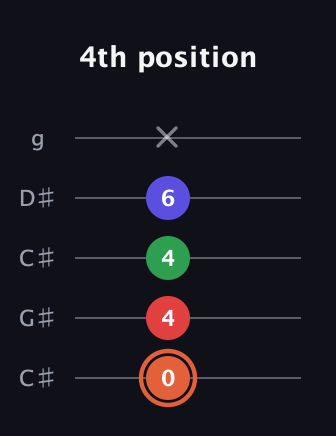 C♯ Augmented-major 7th guitar tab — 4th position (0 4 4 6 x) in Double C (gCGCD) · Capo 1