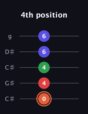 C♯ Augmented-major 7th guitar tab — 4th position (0 4 4 6 6) in Double C (gCGCD) · Capo 1