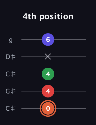 C♯ Augmented-major 7th guitar tab — 4th position (0 4 4 x 6) in Double C (gCGCD) · Capo 1
