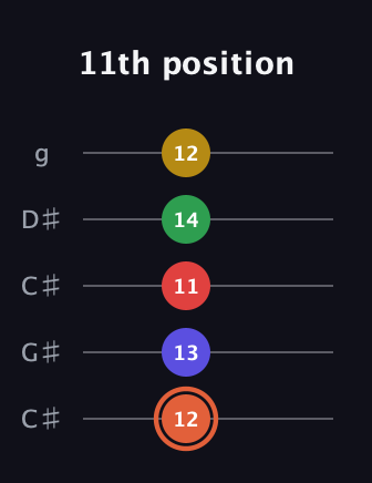 C♯ Augmented-major 9th guitar tab — 11th position (12 13 11 14 12) in Double C (gCGCD) · Capo 1