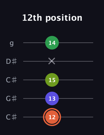 C♯ Augmented Sharp 9th guitar tab — 12th position (12 13 15 x 14) in Double C (gCGCD) · Capo 1