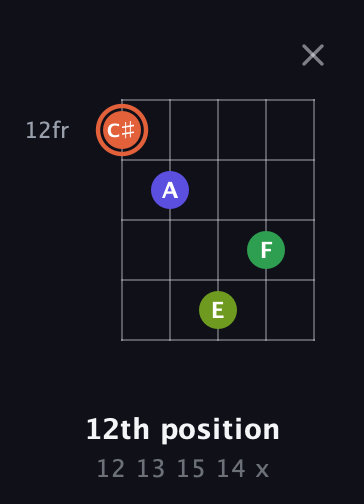 C♯ Augmented Sharp 9th guitar chord — 12th position (12 13 15 14 x) fretboard diagram in Double C (gCGCD) · Capo 1