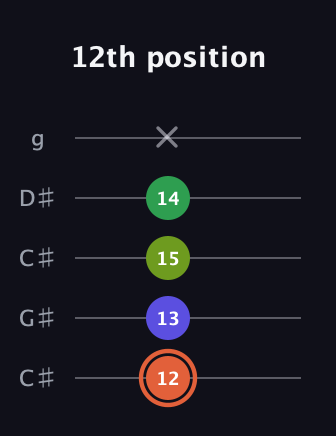 C♯ Augmented Sharp 9th guitar tab — 12th position (12 13 15 14 x) in Double C (gCGCD) · Capo 1