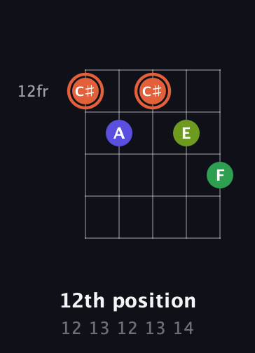 C♯ Augmented Sharp 9th guitar chord — 12th position (12 13 12 13 14) fretboard diagram in Double C (gCGCD) · Capo 1
