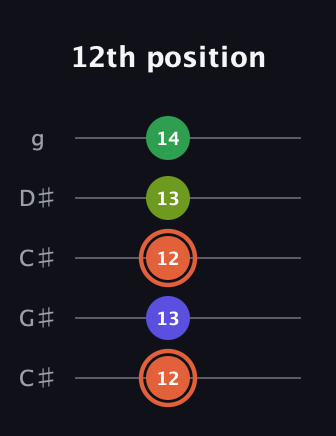 C♯ Augmented Sharp 9th guitar tab — 12th position (12 13 12 13 14) in Double C (gCGCD) · Capo 1