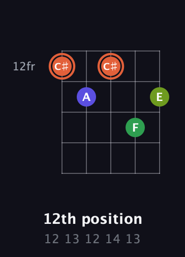 C♯ Augmented Sharp 9th guitar chord — 12th position (12 13 12 14 13) fretboard diagram in Double C (gCGCD) · Capo 1
