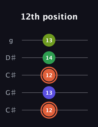 C♯ Augmented Sharp 9th guitar tab — 12th position (12 13 12 14 13) in Double C (gCGCD) · Capo 1