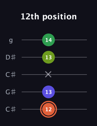 C♯ Augmented Sharp 9th guitar tab — 12th position (12 13 x 13 14) in Double C (gCGCD) · Capo 1