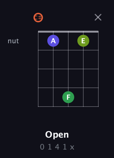 C♯ Augmented Sharp 9th guitar chord — Open (0 1 4 1 x) fretboard diagram in Double C (gCGCD) · Capo 1
