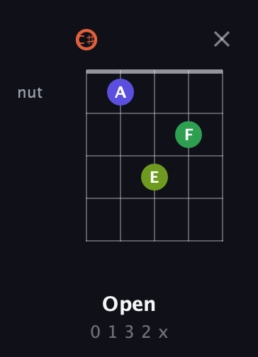 C♯ Augmented Sharp 9th guitar chord — Open (0 1 3 2 x) fretboard diagram in Double C (gCGCD) · Capo 1