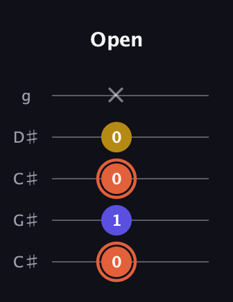 C♯ Augmented Suspended 2nd guitar tab — Open (0 1 0 0 x) in Double C (gCGCD) · Capo 1