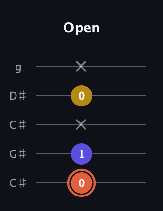 C♯ Augmented Suspended 2nd guitar tab — Open (0 1 x 0 x) in Double C (gCGCD) · Capo 1