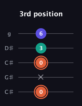 C♯ Augmented Suspended 4th guitar tab — 3rd position (0 x 0 3 6) in Double C (gCGCD) · Capo 1