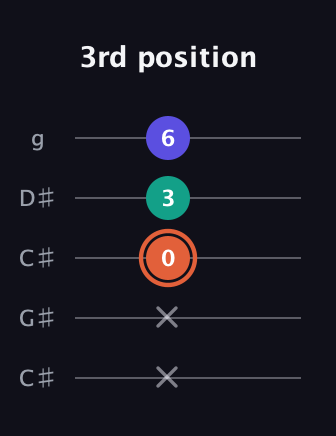 C♯ Augmented Suspended 4th guitar tab — 3rd position (x x 0 3 6) in Double C (gCGCD) · Capo 1