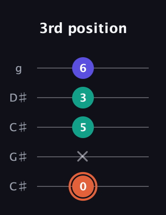 C♯ Augmented Suspended 4th guitar tab — 3rd position (0 x 5 3 6) in Double C (gCGCD) · Capo 1