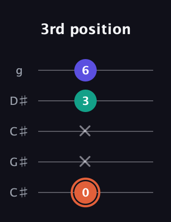 C♯ Augmented Suspended 4th guitar tab — 3rd position (0 x x 3 6) in Double C (gCGCD) · Capo 1