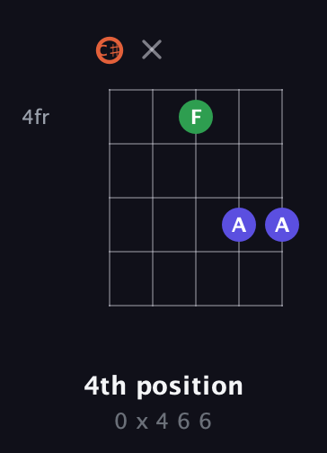 C♯ Augmented guitar chord — 4th position (0 x 4 6 6) fretboard diagram in Double C (gCGCD) · Capo 1
