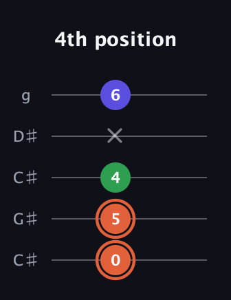 C♯ Augmented guitar tab — 4th position (0 5 4 x 6) in Double C (gCGCD) · Capo 1