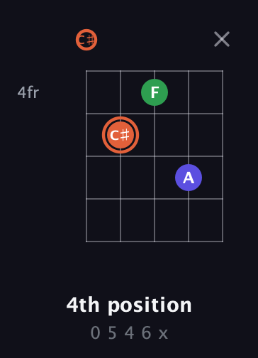 C♯ Augmented guitar chord — 4th position (0 5 4 6 x) fretboard diagram in Double C (gCGCD) · Capo 1