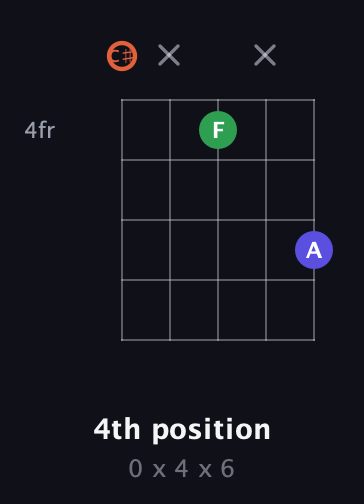 C♯ Augmented guitar chord — 4th position (0 x 4 x 6) fretboard diagram in Double C (gCGCD) · Capo 1