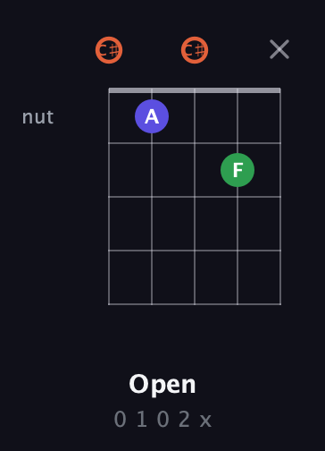 C♯ Augmented guitar chord — Open (0 1 0 2 x) fretboard diagram in Double C (gCGCD) · Capo 1