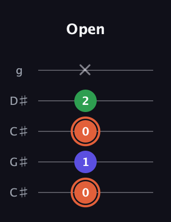 C♯ Augmented guitar tab — Open (0 1 0 2 x) in Double C (gCGCD) · Capo 1