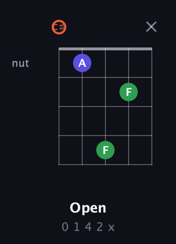 C♯ Augmented guitar chord — Open (0 1 4 2 x) fretboard diagram in Double C (gCGCD) · Capo 1