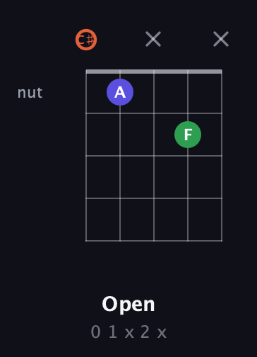 C♯ Augmented guitar chord — Open (0 1 x 2 x) fretboard diagram in Double C (gCGCD) · Capo 1