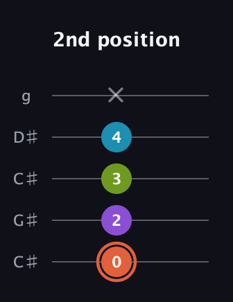 C♯ Diminished 7th Sharp 9th guitar tab — 2nd position (0 2 3 4 x) in Double C (gCGCD) · Capo 1