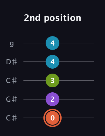 C♯ Diminished 7th Sharp 9th guitar tab — 2nd position (0 2 3 4 4) in Double C (gCGCD) · Capo 1