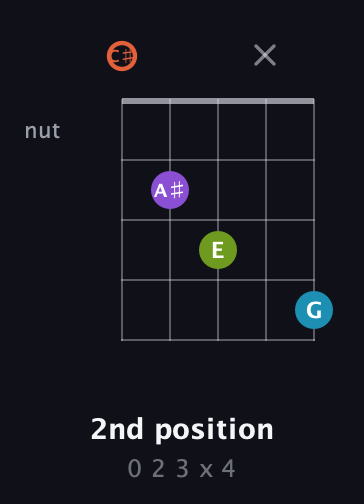 C♯ Diminished 7th Sharp 9th guitar chord — 2nd position (0 2 3 x 4) fretboard diagram in Double C (gCGCD) · Capo 1
