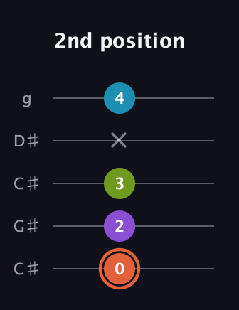 C♯ Diminished 7th Sharp 9th guitar tab — 2nd position (0 2 3 x 4) in Double C (gCGCD) · Capo 1