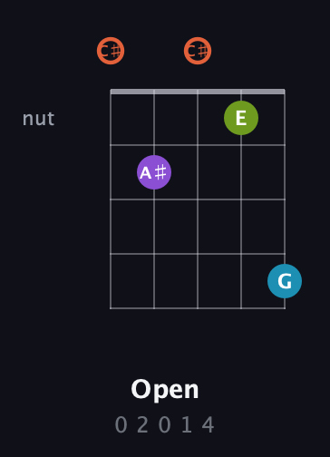 C♯ Diminished 7th Sharp 9th guitar chord — Open (0 2 0 1 4) fretboard diagram in Double C (gCGCD) · Capo 1