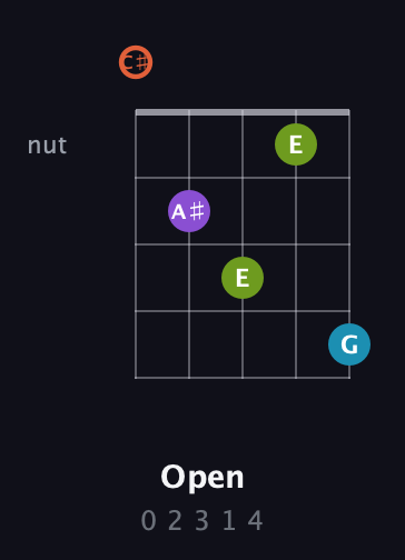 C♯ Diminished 7th Sharp 9th guitar chord — Open (0 2 3 1 4) fretboard diagram in Double C (gCGCD) · Capo 1