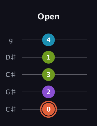 C♯ Diminished 7th Sharp 9th guitar tab — Open (0 2 3 1 4) in Double C (gCGCD) · Capo 1