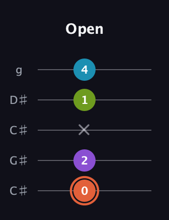 C♯ Diminished 7th Sharp 9th guitar tab — Open (0 2 x 1 4) in Double C (gCGCD) · Capo 1