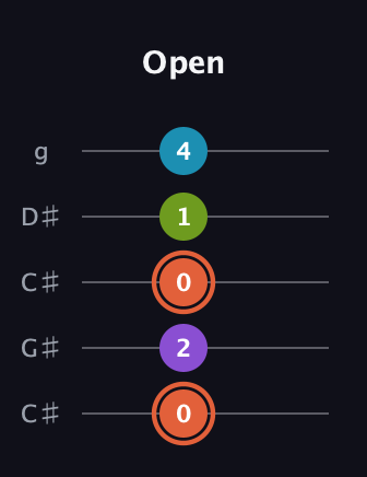 C♯ Diminished 7th guitar tab — Open (0 2 0 1 4) in Double C (gCGCD) · Capo 1