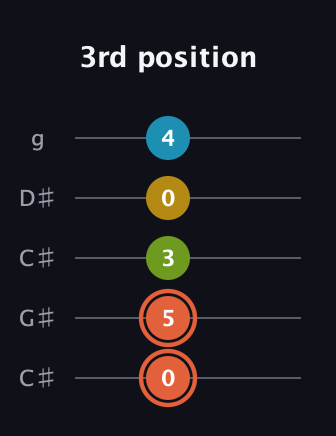 C♯ Diminished Added 2nd guitar tab — 3rd position (0 5 3 0 4) in Double C (gCGCD) · Capo 1