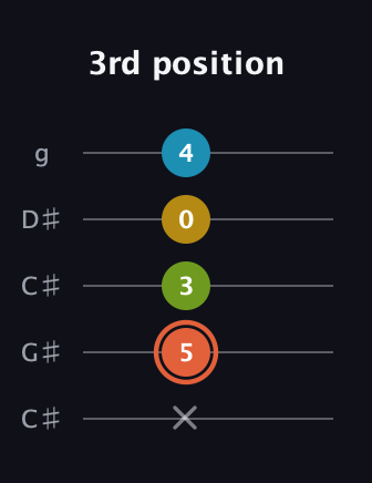 C♯ Diminished Added 2nd guitar tab — 3rd position (x 5 3 0 4) in Double C (gCGCD) · Capo 1